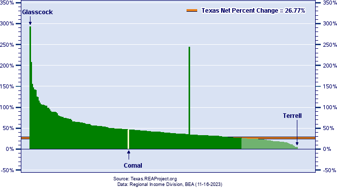 Texas Real Per Capita Income Growth by County